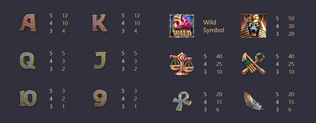 Symbols and their Payouts at Anubis Wrath