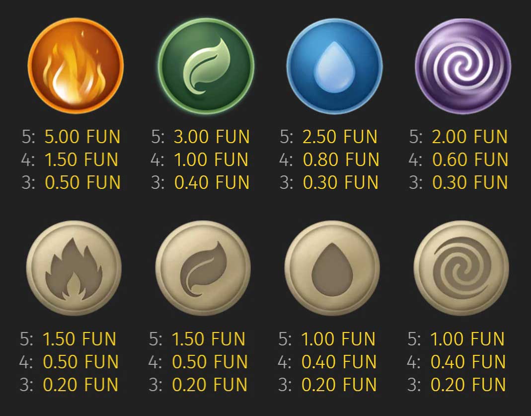Symbols & Payouts Available at Rotating Element