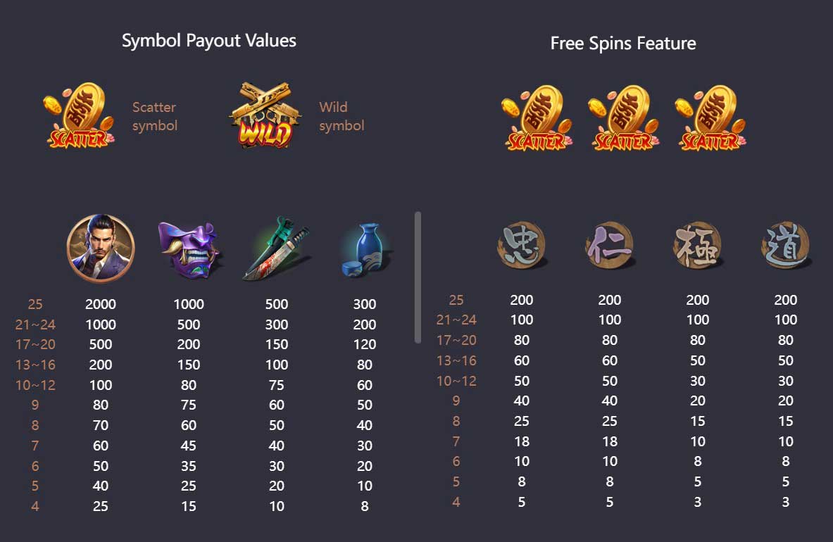 Symbols and Payouts at Yakuza Honor Slot